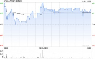 昊海生物科技11月1日斥资133.26万港元回购4.35万股