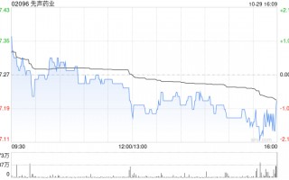 先声药业10月29日斥资721.14万港元回购100.2万股