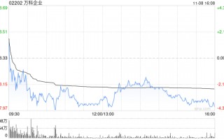 万科企业前10个月实现合同销售金额2025.5亿元