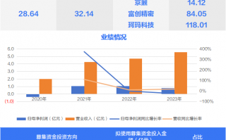 九成营收来源半导体 北方华创、中微公司小伙伴今日申购 | 打新早知道