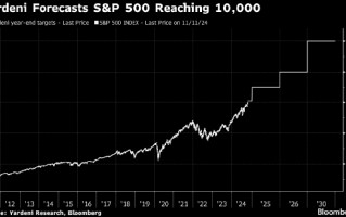 华尔街老将Yardeni给出超乐观预测 称标普500指数到2030年将达10000点