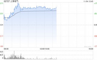 上海电气早盘涨逾14% 近日中标岳州电厂全套主设备订单