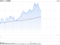 午评：指数早盘低开高走 AI概念股集体回暖