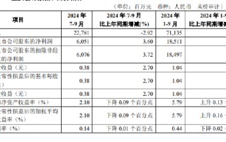 华夏银行：前三季度实现归母净利润185.11亿元 同比增加3.1%