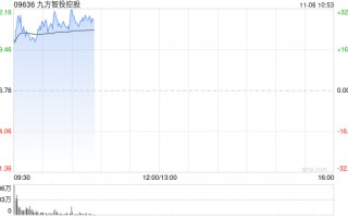 九方智投控股早盘涨逾28% 10月中旬至今累涨1.8倍