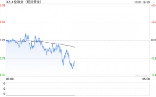 中东突传一则停火消息！金价短线急跌失守2780美元 美国重磅数据来袭、如何交易黄金？