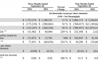 Snap(SNAP.US)“AI+AR”成果显著！Q3业绩超预期 宣布5亿美元股票回购计划