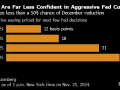 花旗策略师称美联储12月会议应按兵不动 与该行经济学家看法相左
