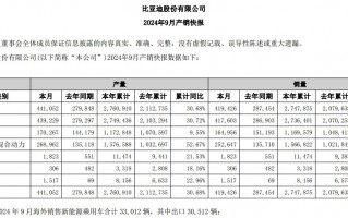 2011亿元！比亚迪首次超过特斯拉