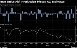 德国9月工业产出环比下降2.5%，打击制造业反弹希望