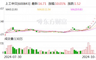 8天7板上工申贝：前三季度净利润亏损3875.55万元