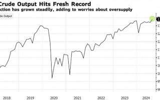 美国8月原油产量跃升至历史新高 加剧全球供应过剩担忧