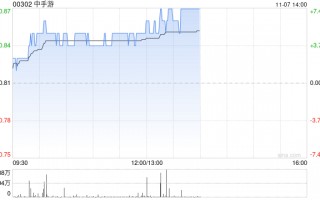 中手游现涨近5% 旗下《仙剑世界》首发正式定档1月9日