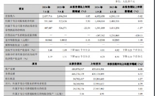 兰州银行：前三季度实现归母净利润14.95亿元 同比增长0.95%