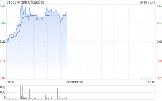 南方航空早盘涨超4% 前三季度净利润同比增长48.9%