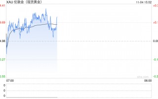 伊朗传来多则大消息、美国大选民调现重要动向！金价反弹突破2740 接下来如何走？