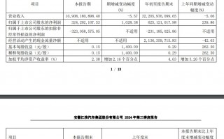 江淮汽车 2024 年第三季度净利润 3.24 亿元，同比增长 1028.38%