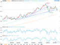 美国PCE通胀数据降温，黄金温和上涨