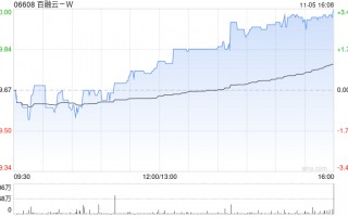 百融云-W11月5日斥资198.88万港元回购20.1万股