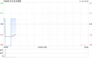 正大企业国际发布前三季度业绩 股东应占溢利426.2万美元同比增加98.42%