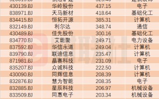 艾融软件成北交所10倍科技大牛股