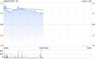 贝壳-W早盘涨超3% 机构看好其第四季盈利上行潜力