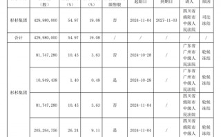 突然公告，巨额股份被冻结