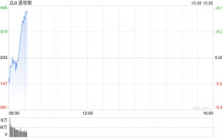 早盘：美股周三早盘 道指上涨130点