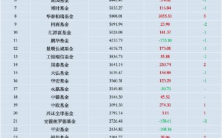 进击的基金业：鹏华基金三季度末非货管理规模跌出前十 逆市规模下降超153亿元