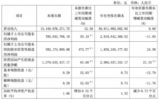 财报透视｜复星医药前三季度净利下滑近两成 遭社保基金减持 控股股东超六成持股被质押