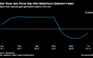 报告：尽管新管道启动 西德克萨斯州天然气价格仍跌破零