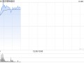 钢铁股早盘走强 重庆钢铁股份大涨47%马鞍山钢铁股份涨超16%