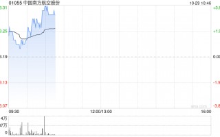 南方航空早盘涨近3% 拟进行中小航司战略合作与投资并购策略研究