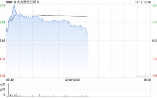 太古股份公司A11月11日斥资1383.25万港元回购21.2万股