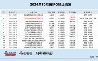 IPO月报|华英证券IPO储备项目全军覆没 首创证券连续两年承销收入“颗粒无收”