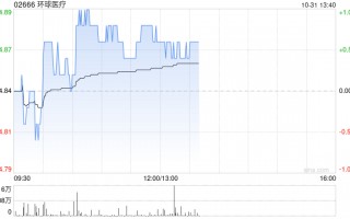 环球医疗前三季度溢利同比增加约5.1%