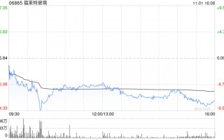 福莱特玻璃公布累计回购A股股份946.69万股