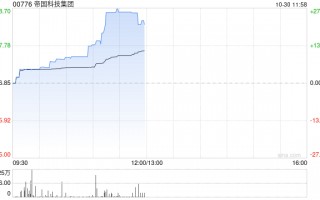 帝国科技集团早盘大涨逾26% 近日完成发行6220.72万股配售股份