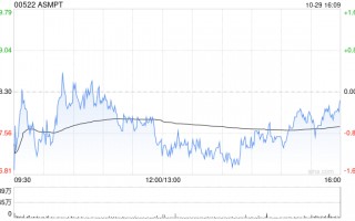 ASMPT第三季度股东应占盈利2590.8万港元 同比增长77.1%