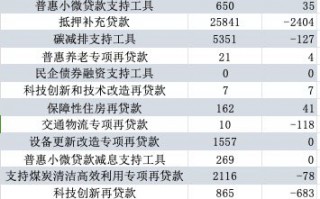 哪些降？哪些增？三季度结构性货币政策工具余额环比下降3727亿元