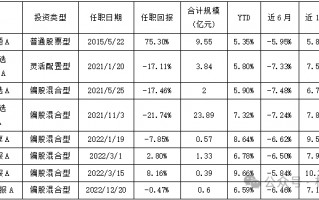 沙炜多只在管产品迎新面孔，博时基金人事震荡、谁将被挤下牌桌？