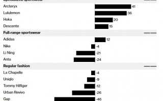 国际零售品牌折戟中国之际 Lululemon(LULU.US)却“西方不亮东方亮”