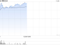 博雅互动早盘再涨逾12% 月内累计涨幅约150%