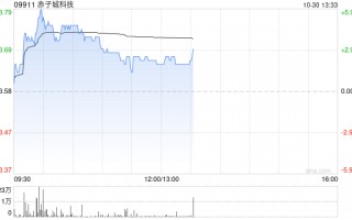 赤子城科技盘中涨近6% 前三季度集团社交业务总收入超预期