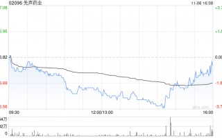先声药业11月6日斥资993.5万港元回购148.5万股