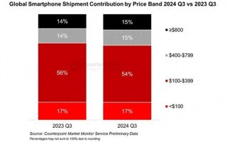 机构：2024年Q3全球智能手机出货量增长2%