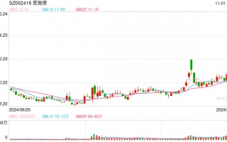 4连板牛股爱施德突发公告！三季度业绩下滑