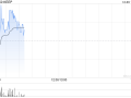 KEEP12月17日斥资29.73万港元回购5万股