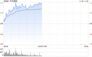 半导体股早盘涨幅居前 中芯国际及上海复旦均涨近6%
