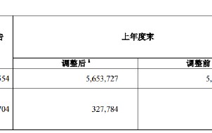 中国人寿：前三季度实现归母净利润1045.23亿元 同比增长173.9%